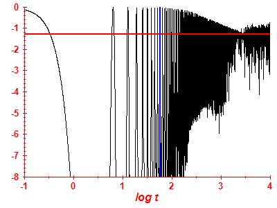 Survival probability log